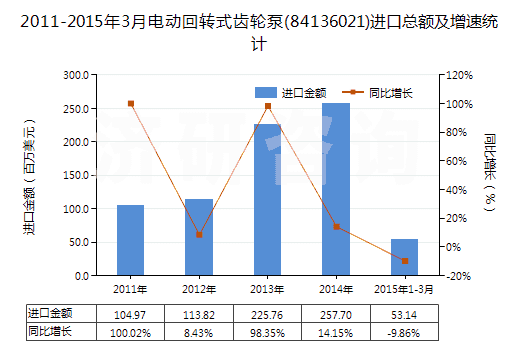 2011-2015年3月電動回轉(zhuǎn)式齒輪泵(84136021)進口總額及增速統(tǒng)計